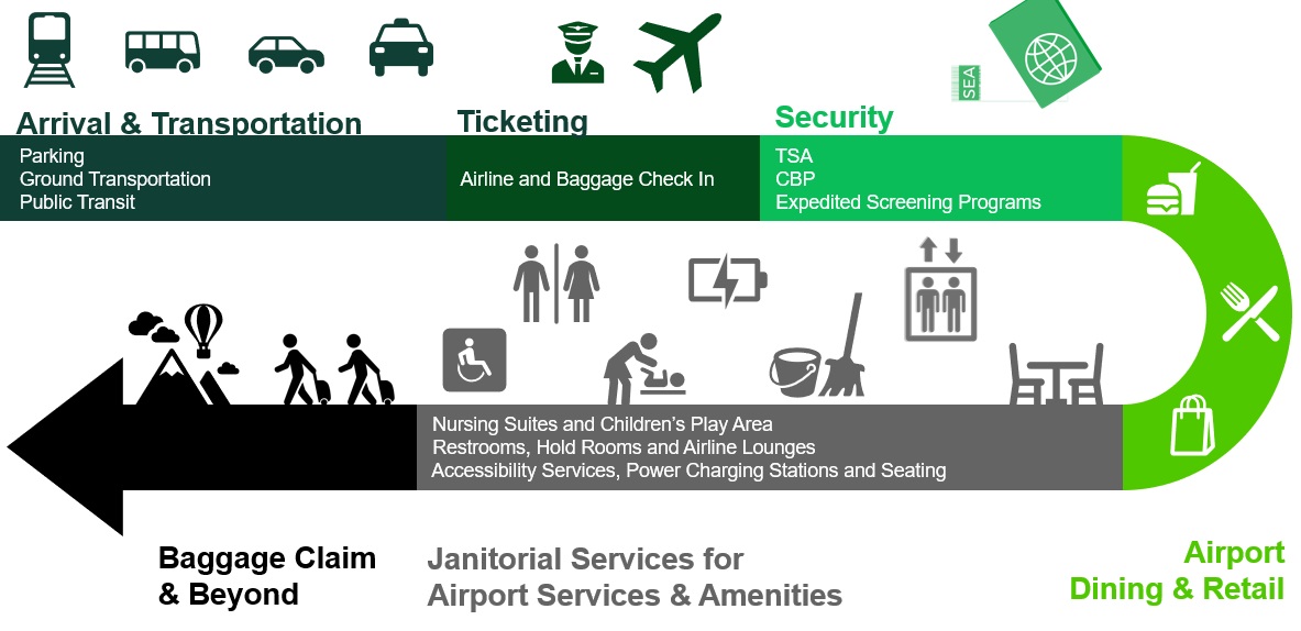 passenger journey graphic